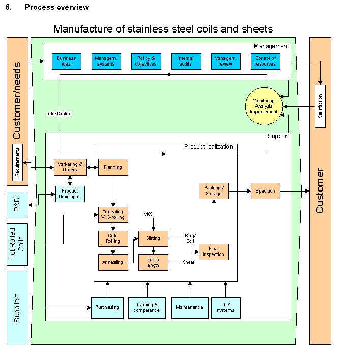 Iso Design Process Map